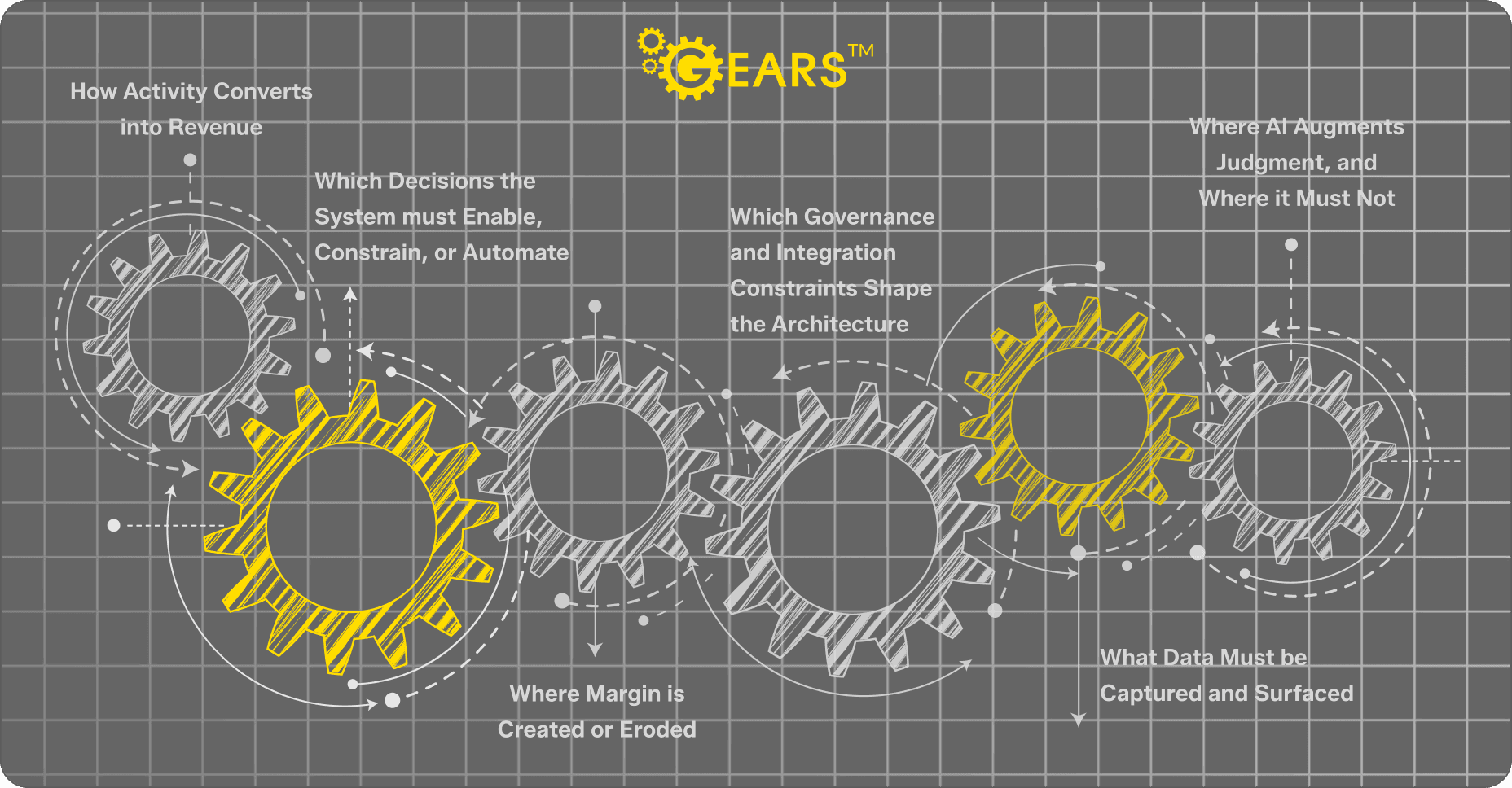 GEARS emerged from repeated failure