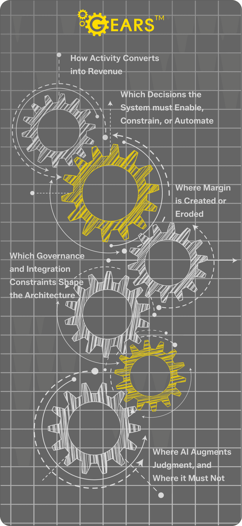 GEARS emerged from repeated failure